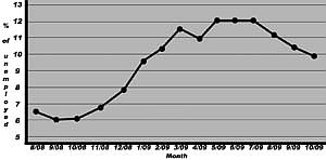 Jobless picture to brighten in 2010?