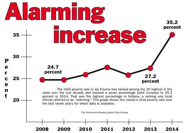 Jay has highest child poverty rate