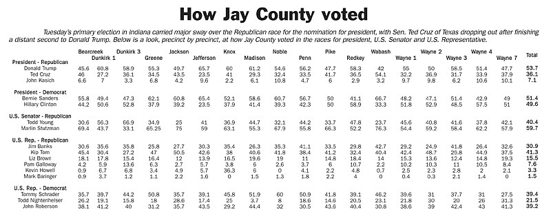 Trump, Sanders win in Jay County