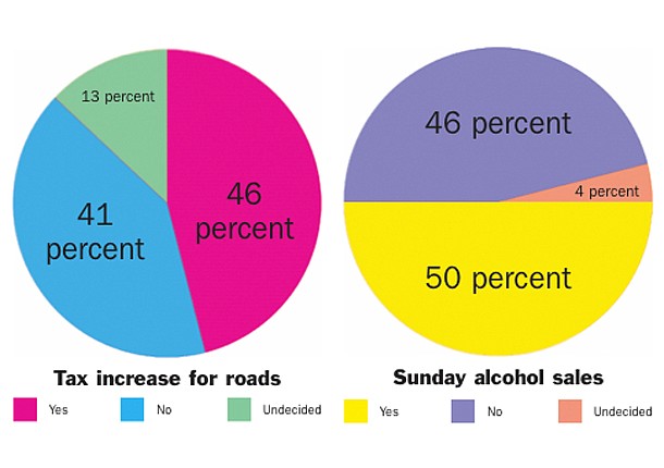 Results are in