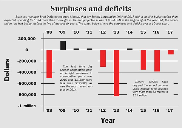 Smaller deficit