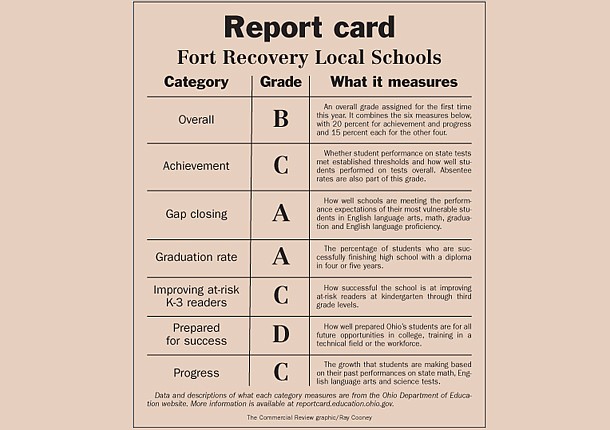 FR receives a B