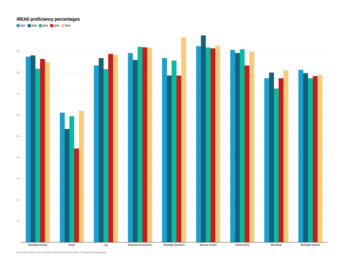 The graphic above shows IREAD proficiency rates over the last five years for school corporations in The Graphic Printing Company’s coverage area, which includes Jay, Blackford and Randolph counties and eastern Delaware County. Monroe Central has cleared 90% each of the last five years, with Delaware Community reaching that milestone in each of the last three. Jay County’s best proficiency rate in that span was 88.8% in 2023-24.