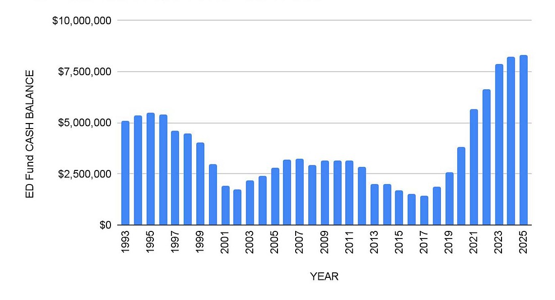 The above graphic shows year-end cash balance for Jay School Corporation's education fund. It has shown growth for nearly a decade, climbing from less than $1.5 million in 2017 to $8.32 million at the close of 2025. (Jay School Corporation graphic)